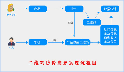 二維碼好色先生软件下载溯源係統給企業帶來了什麽價值？