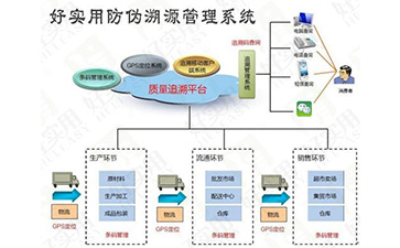 你了解一物一碼好色先生软件下载溯源係統的操作流程嗎?