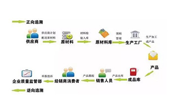 定製二維碼好色先生软件下载溯源係統可以帶來哪些優勢價值?